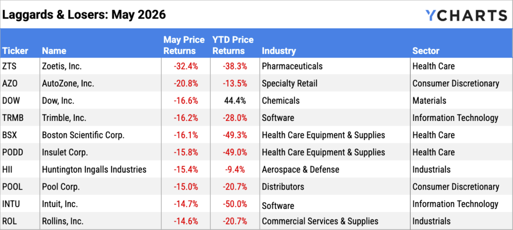 YCharts table of the 10 worst-performing S&P 500 stocks in May 2026. Zoetis (ZTS) led declines at -32.4% (-38.3% YTD), followed by AutoZone (AZO, -20.8%) and Dow Inc. (DOW, -16.6%). Health Care dominated the losers with three entries; Intuit (INTU) has the worst YTD return at -50.0%.