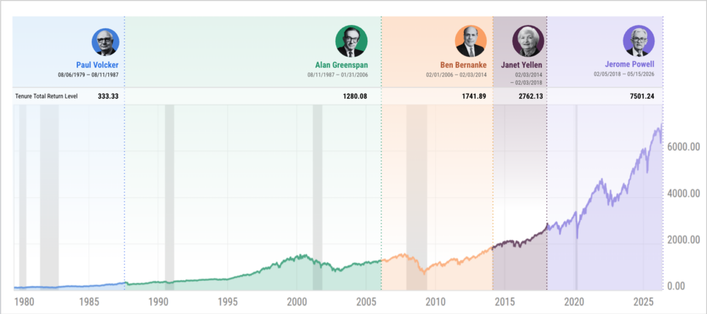 YCharts timeline chart showing the S&P 500 total return level from 1979 to 2026, color-coded by Fed Chair tenure. The index grew modestly under Volcker (333.33) and Greenspan (1,280.08), accelerated under Bernanke (1,741.89) and Yellen (2,762.13), and surged dramatically under Powell to 7,501.24. Gray bands mark US recessions.