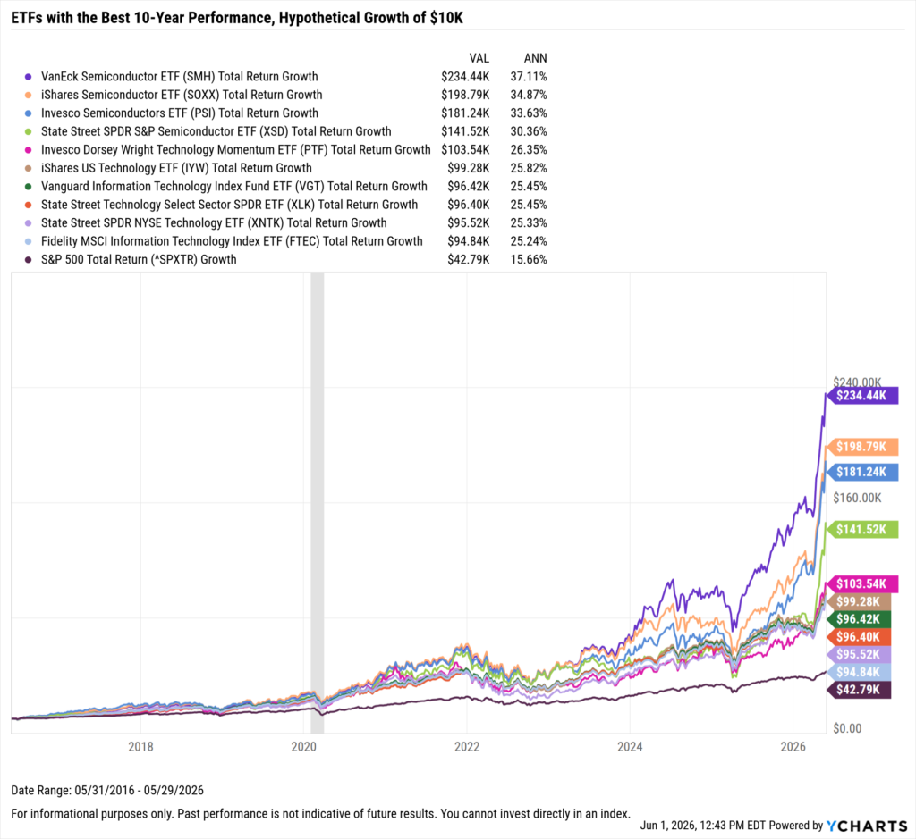 YCharts chart showing growth of $10,000 in the Best-Performing ETFs in the last 25 years as of May 31, 2026