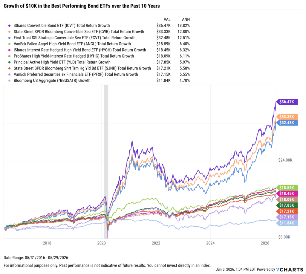 YCharts chart showing growth of $10,000 in the Best-Performing Bond ETFs in the last 10 years as of May 31, 2026