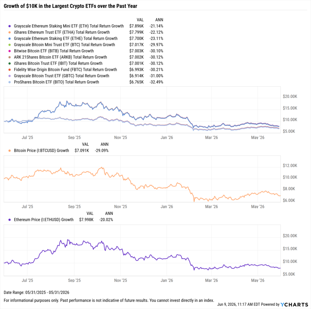 YCharts chart showing growth of $10,000 in the largest crypto ETFs over the last year as of May 31, 2026