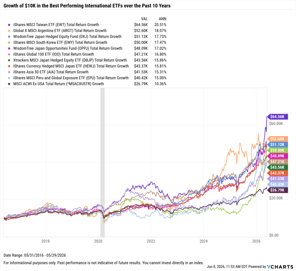 YCharts chart showing growth of $10,000 in the Best-Performing International ETFs in the last 10 years as of May 31, 2026