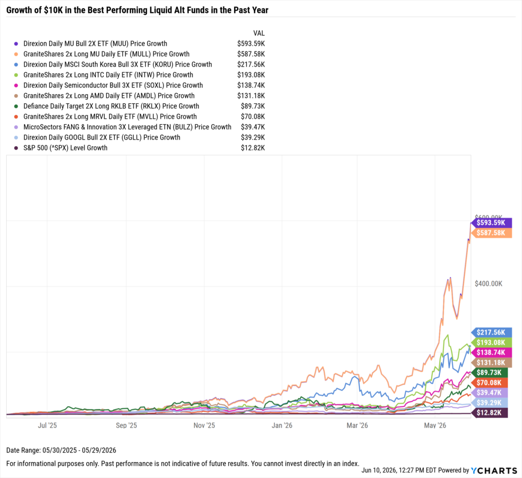 YCharts chart showing growth of $10,000 in the best-performing liquid alt funds over the last year as of May 31, 2026