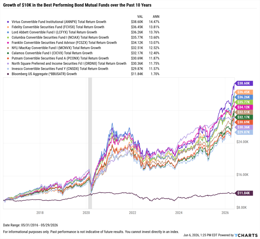 YCharts chart showing growth of $10,000 in the Best-Performing bond mutual funds in the last 10 years as of May 31, 2026