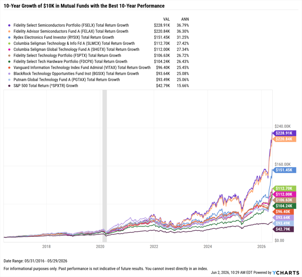 YCharts chart showing growth of $10,000 in the Best-Performing mutual funds in the last ten years as of May 31, 2026