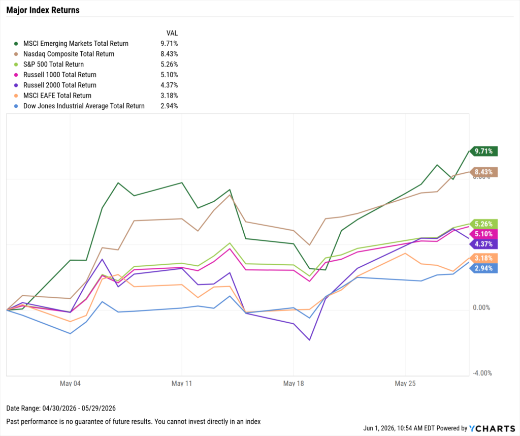 YCharts line chart showing seven major index total returns from April 30–May 29, 2026. All indices gained. MSCI Emerging Markets led at +9.71%, followed by Nasdaq (+8.43%) and S&P 500 (+5.26%). Most indices dipped around May 18 before rallying strongly into month-end. The Dow trailed at +2.94%.