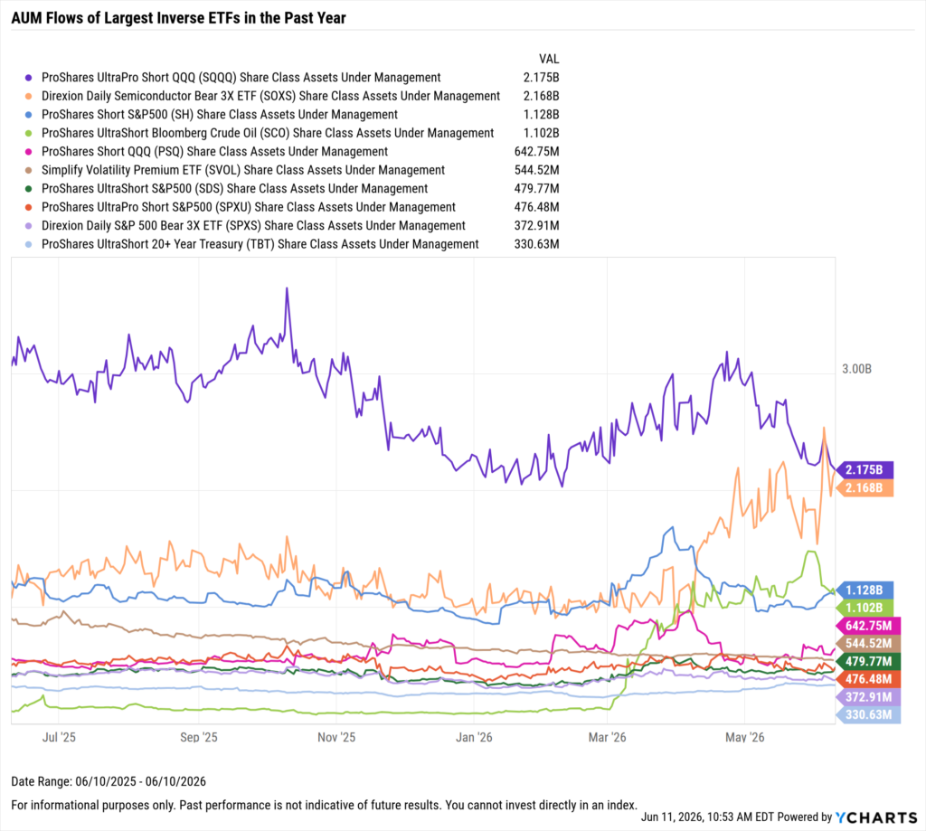 YCharts chart showing share class AUM flows of the largest inverse ETFs as of June 10, 2026