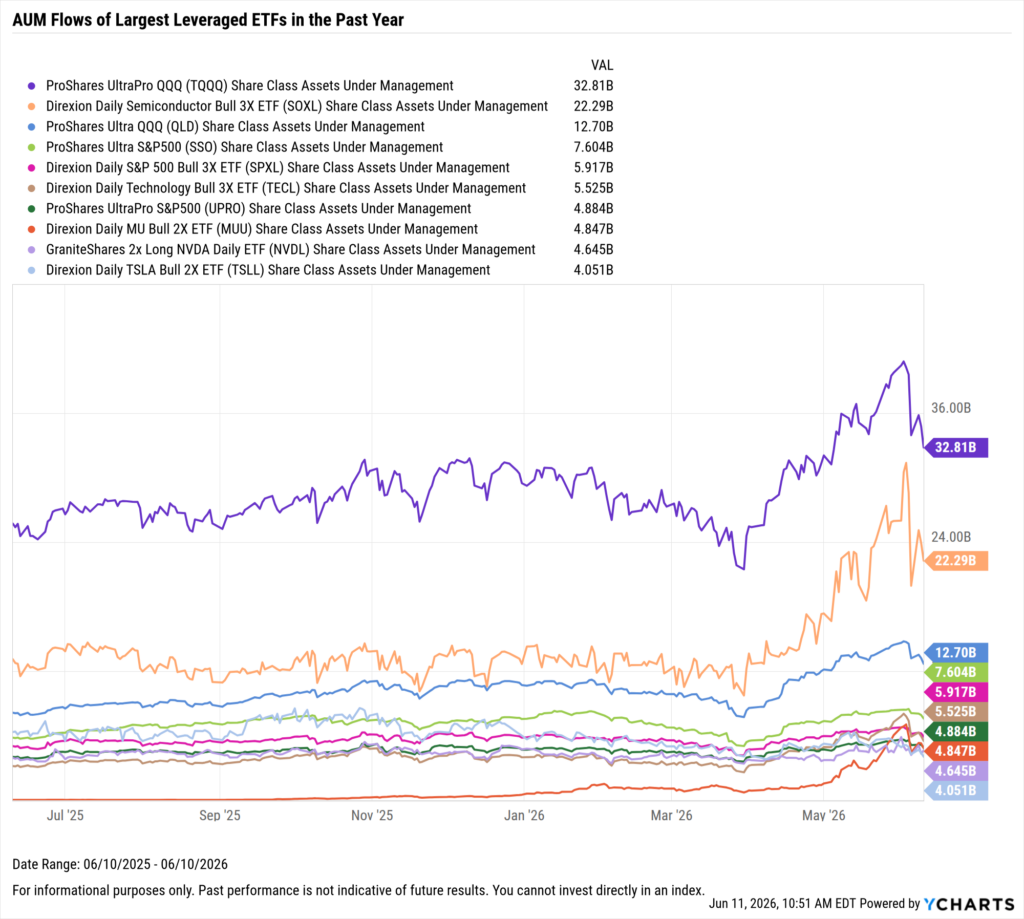 YCharts chart showing share class AUM flows of the largest leveraged ETFs as of June 10, 2026