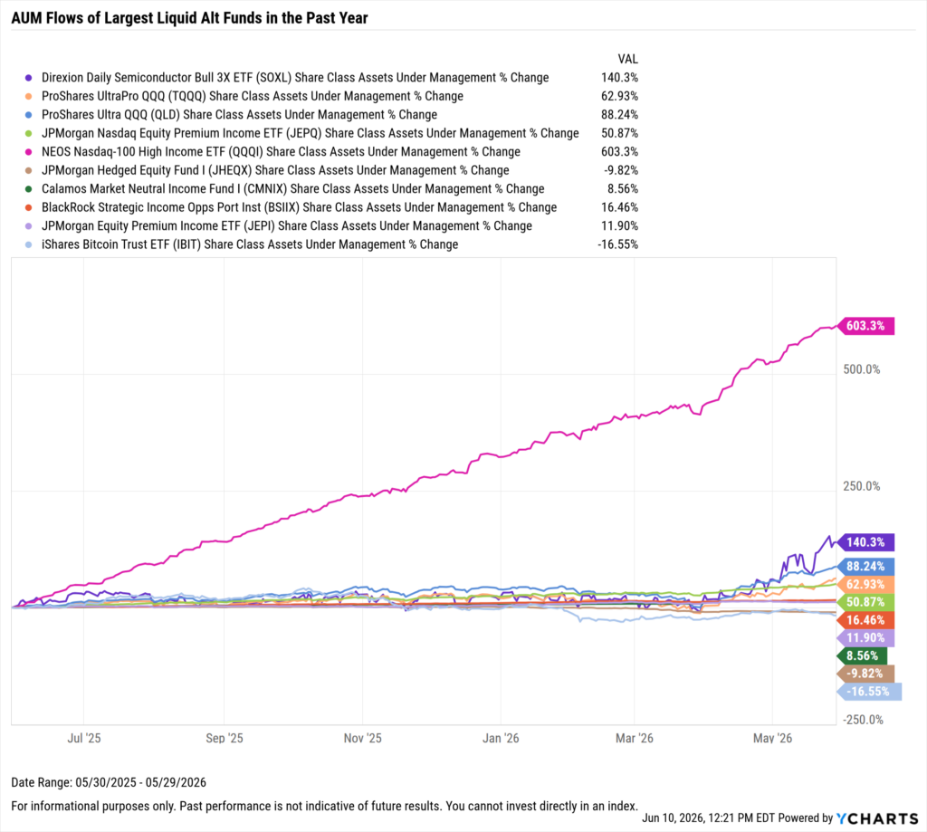 YCharts chart showing share class AUM flows of the largest liquid alt funds as of May 31, 2026