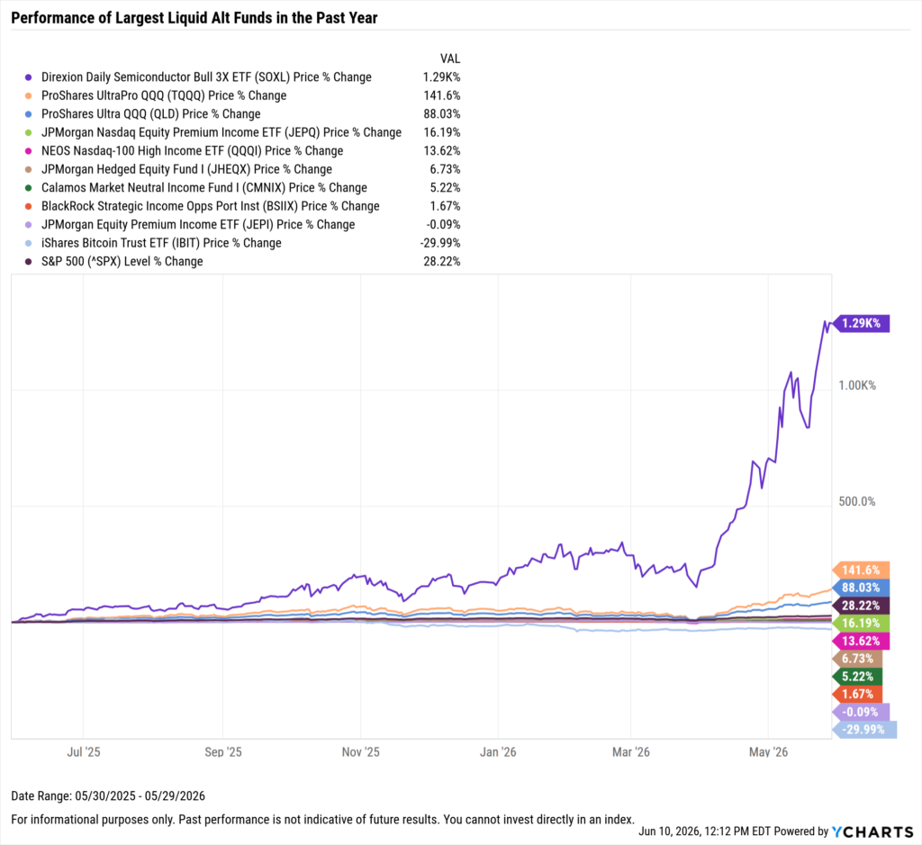 YCharts chart showing one-year performance of the largest liquid alt funds as of May 31, 2026
