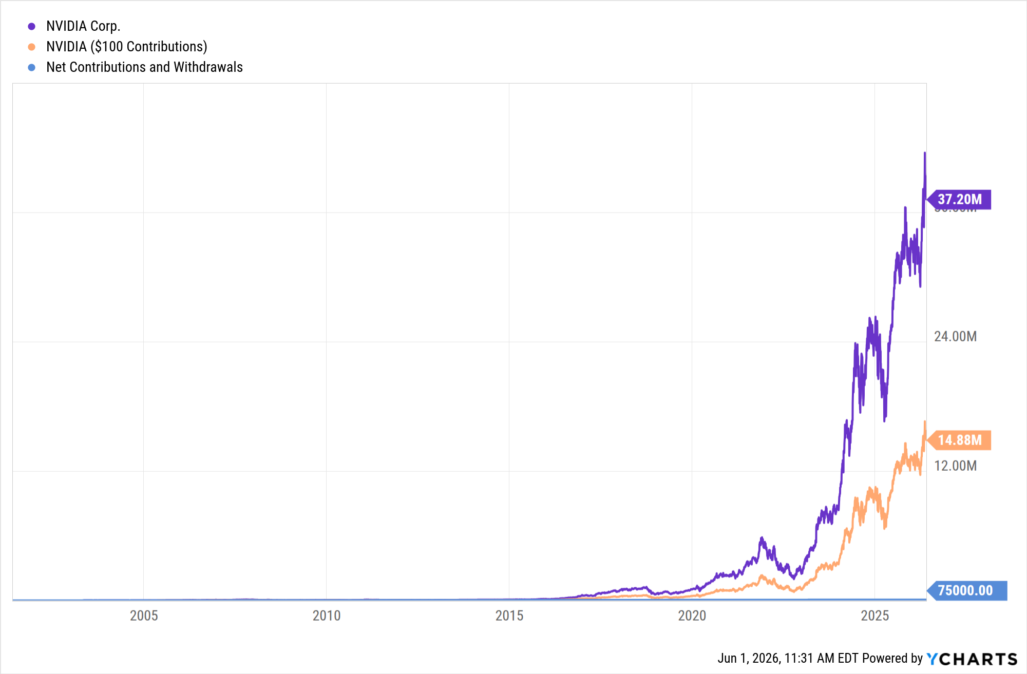 YCharts chart showing growth of NVIDIA (NVDA) stock with monthly contributions over the last 25 years as of May 31, 2026