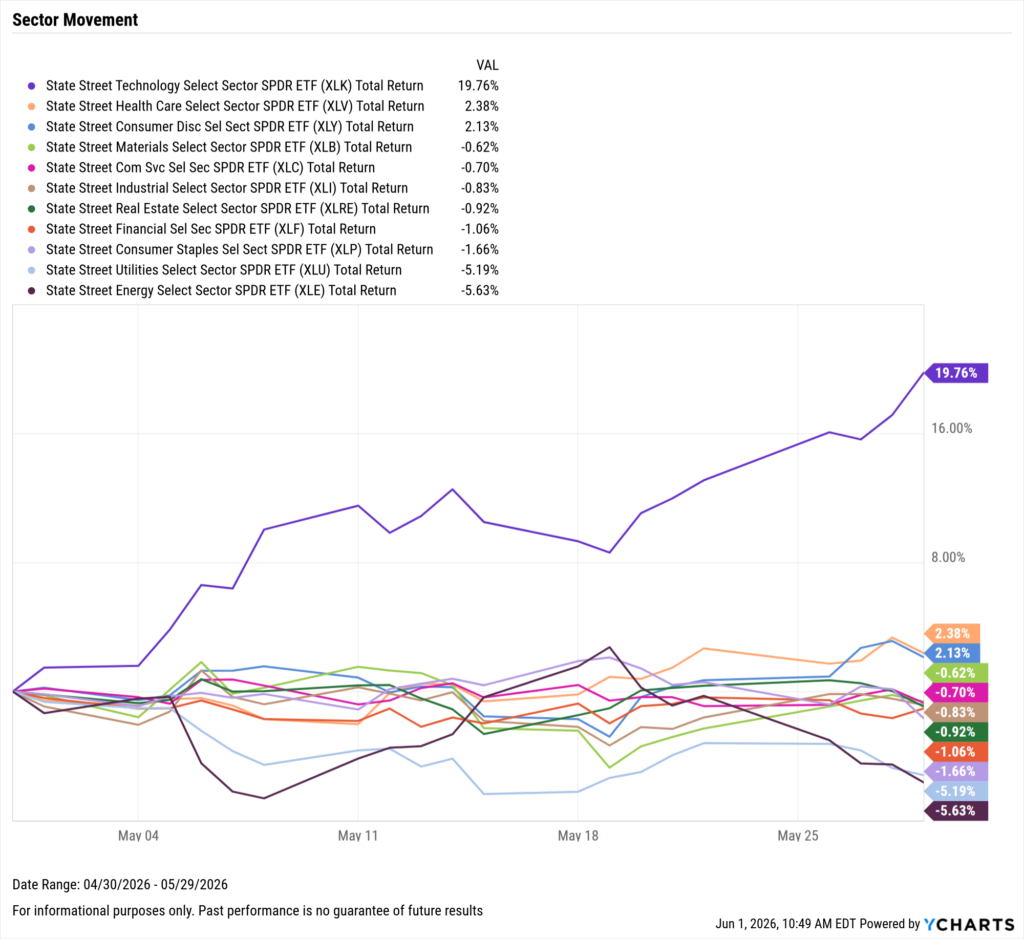 YCharts line chart showing S&P 500 sector SPDR ETF total returns from April 30–May 29, 2026. Technology (XLK) dominated at +19.76%, surging sharply in the final week. All other sectors were near flat to slightly negative, with Energy (XLE, -5.63%) and Utilities (XLU, -5.19%) the worst performers.