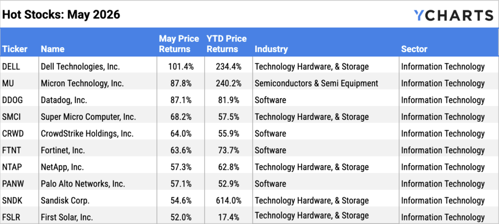 YCharts table of the top 10 best-performing S&P 500 stocks in May 2026. All ten are Information Technology. Dell (DELL) led at +101.4% (+234.4% YTD), followed by Micron (MU, +87.8%) and Datadog (DDOG, +87.1%). Sandisk (SNDK) has the highest YTD return at +614.0% despite ranking 9th for the month.