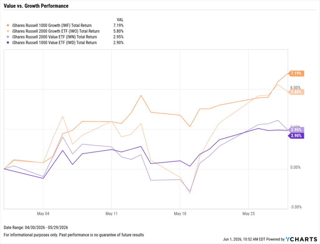 YCharts line chart comparing four iShares Russell ETFs from April 30–May 29, 2026. Growth outpaced value across both size segments. Large-cap growth (IWF) led at +7.19%, followed by small-cap growth (IWO, +5.80%), while value ETFs lagged at roughly +2.90–2.95%. All four dipped around May 18 before recovering.