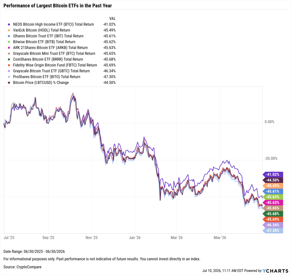 YCharts chart showing one-year performance of the largest Bitcoin ETFs as of June 30, 2026