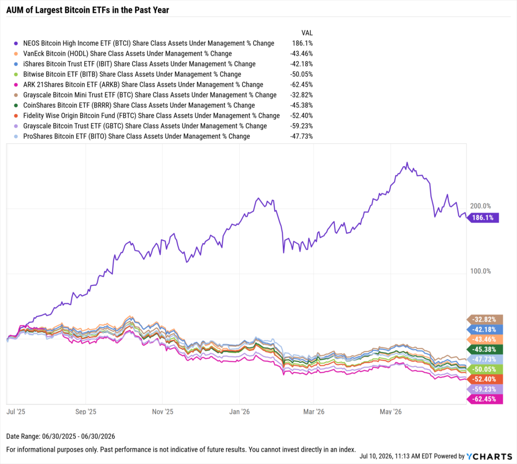 YCharts chart showing share class AUM flows of the largest Bitcoin ETFs as of June 30, 2026