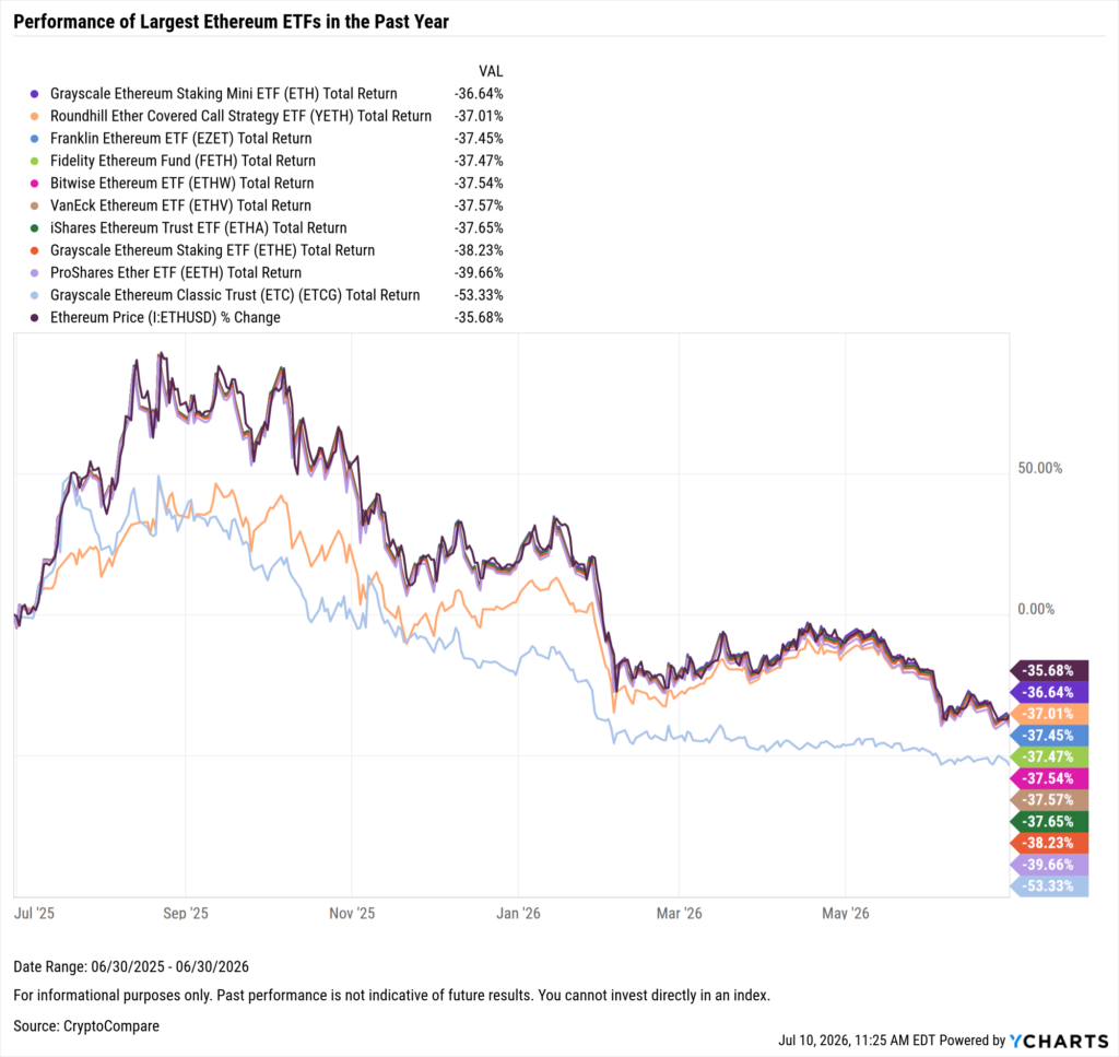 YCharts chart showing one-year performance of the largest Ethereum ETFs as of June 30, 2026