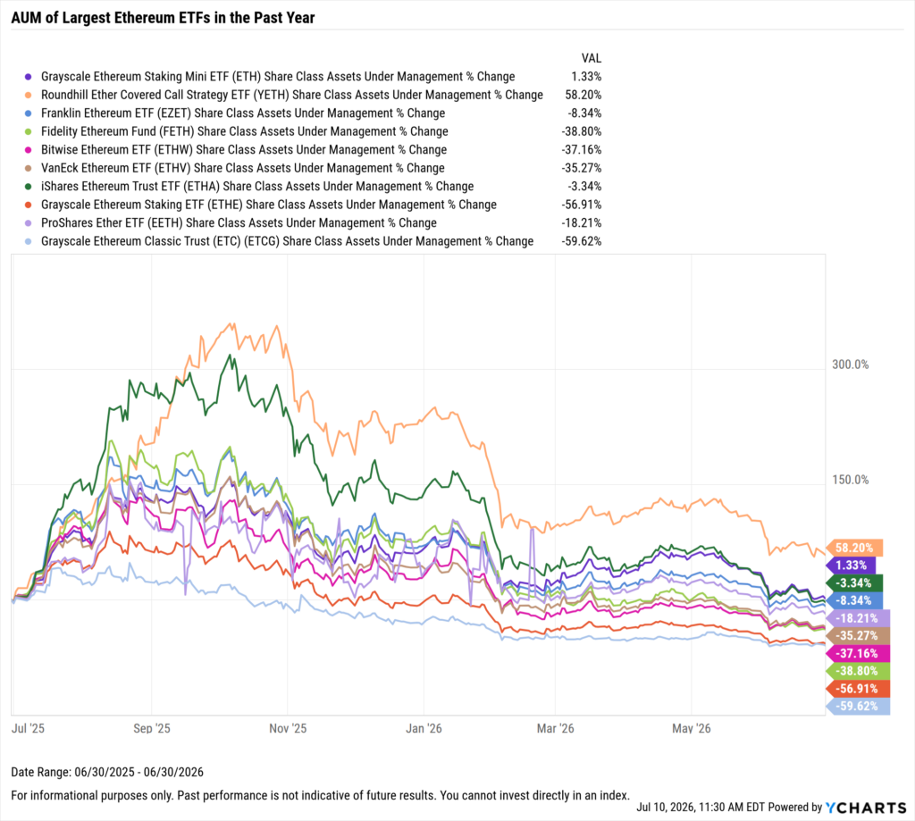 YCharts chart showing share class AUM flows of the largest Ethereum ETFs as of June 30, 2026