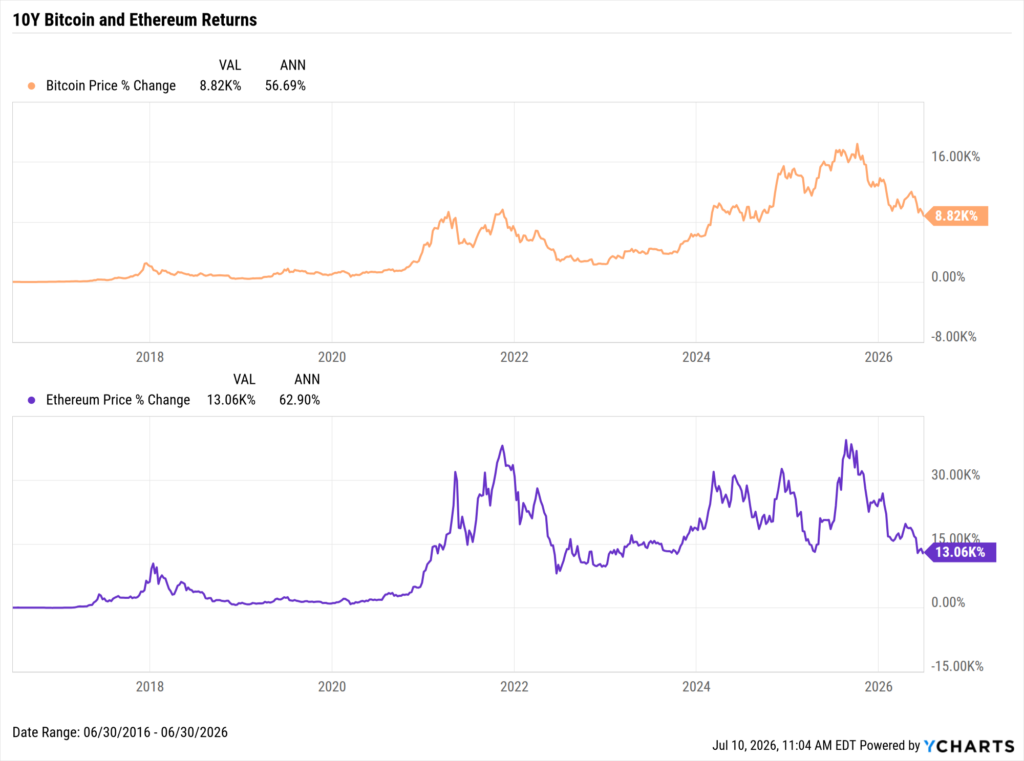 YCharts chart showing the 10-year returns of Bitcoin and Ethereum as of June 30, 2026
