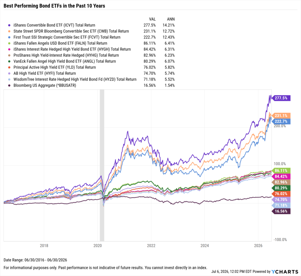YCharts chart showing the Best-Performing Bond ETFs in the last ten years as of June 30, 2026