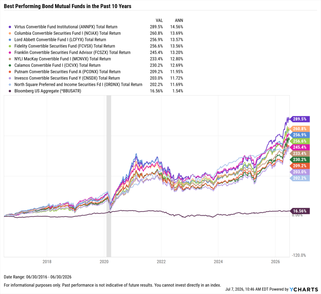 YCharts chart showing the Best-Performing Bond ETFs in the last ten years as of June 30, 2026