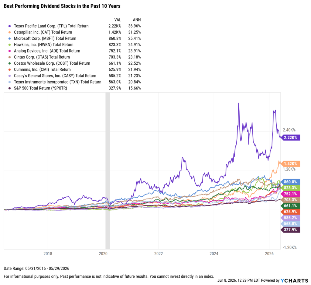 YCharts chart showing the Best-Performing Dividend stocks in the last ten years as of May 31, 2026