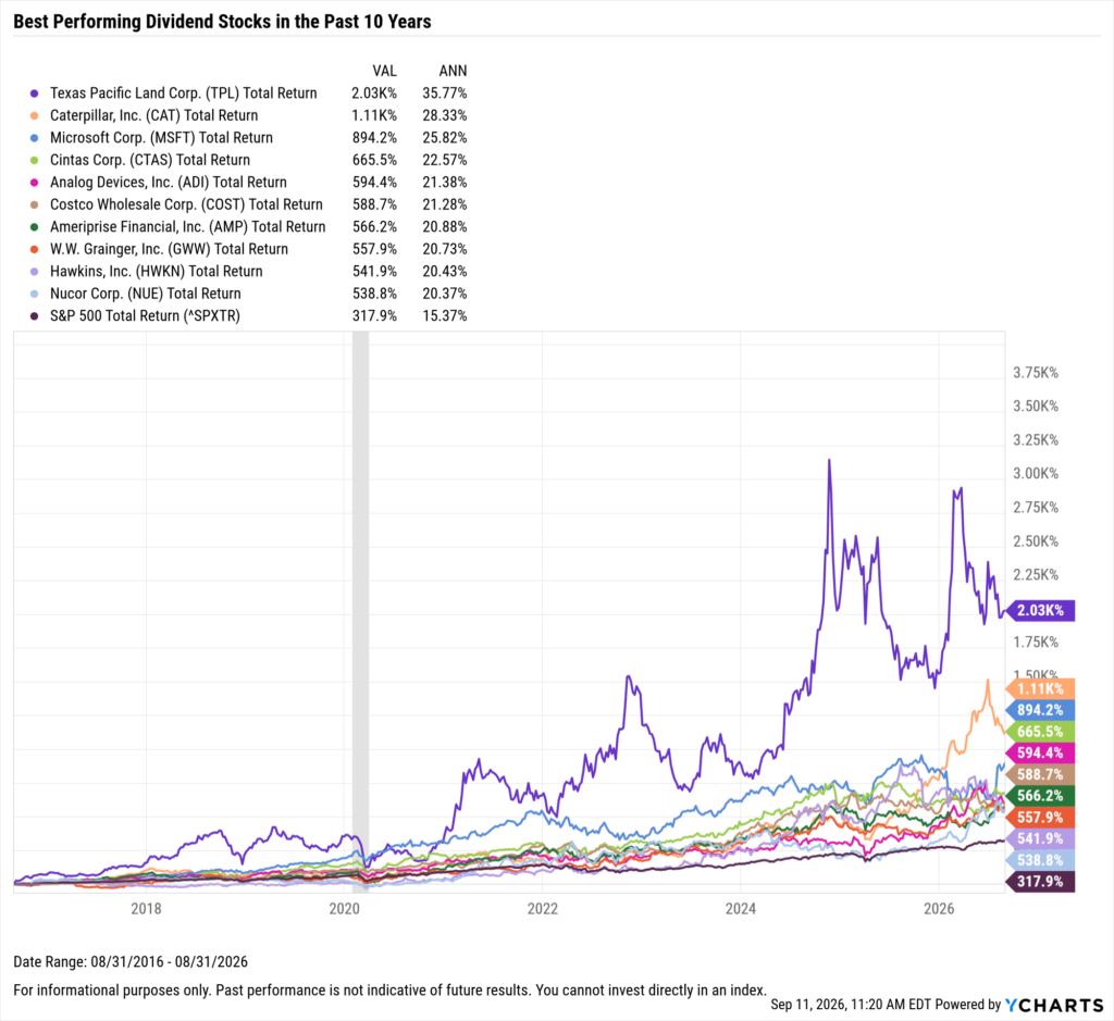 YCharts chart showing the Best-Performing Dividend stocks in the last ten years as of August 31, 2026