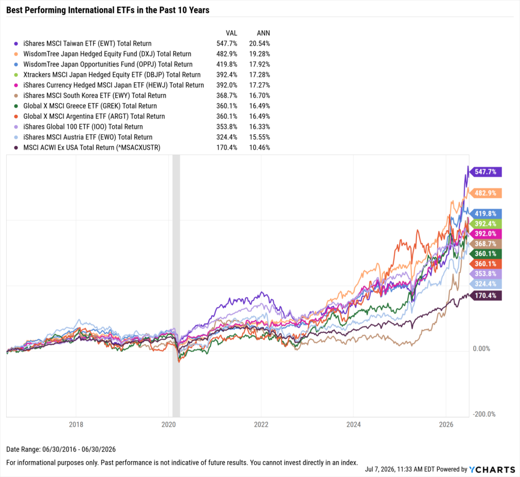 YCharts chart showing the Best-Performing International ETFs in the last ten years as of June 30, 2026