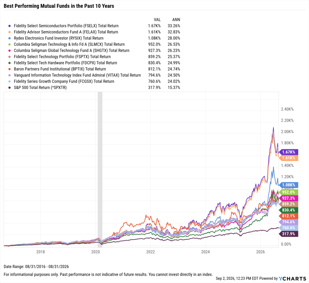 YCharts chart showing the Best-Performing mutual funds in the last ten years as of August 31, 2026