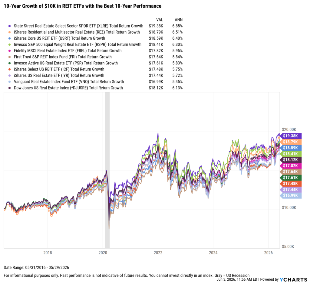 YCharts chart showing the hypothetical growth of $10,000 in the Best-Performing REIT ETFs over the last ten years as of May 31, 2026