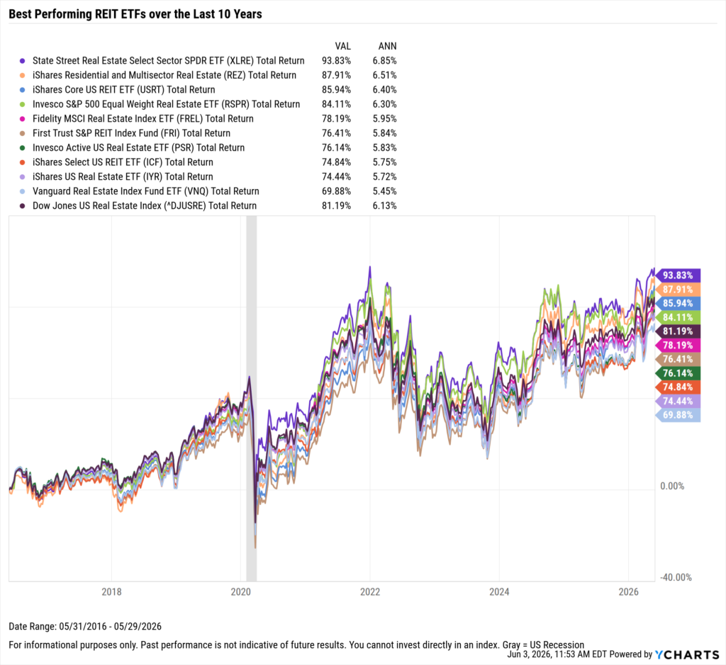 YCharts chart showing the Best-Performing REIT ETFs in the last ten years as of May 31, 2026