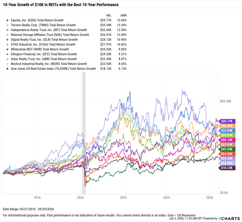 YCharts chart showing the hypothetical growth of $10,000 in the Best-Performing REITs over the last ten years as of May 31, 2026