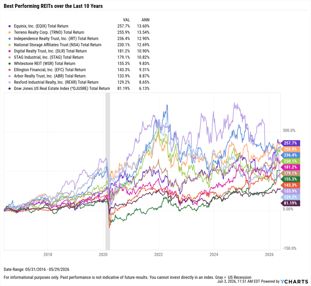 YCharts chart showing the Best-Performing REITs in the last ten years as of May 31, 2026
