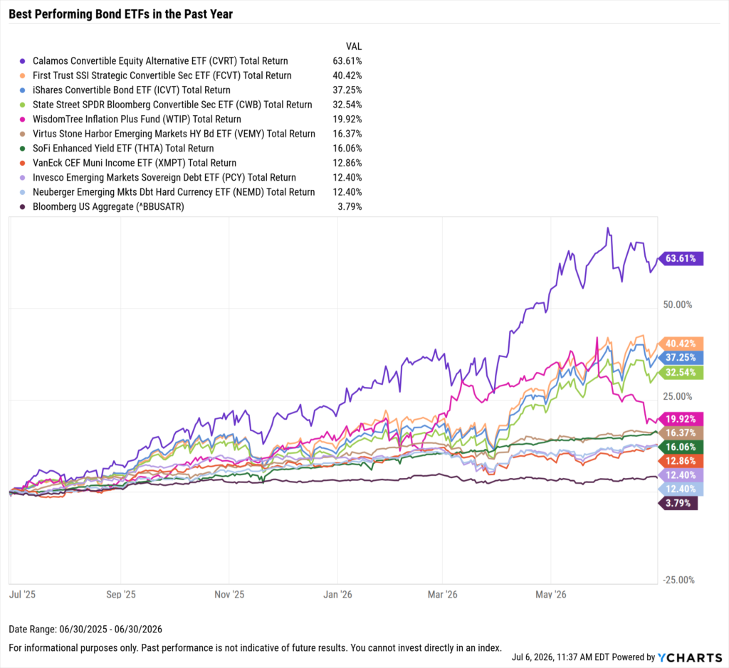 YCharts chart showing the Best-Performing Bond ETFs in the last year as of June 30, 2026