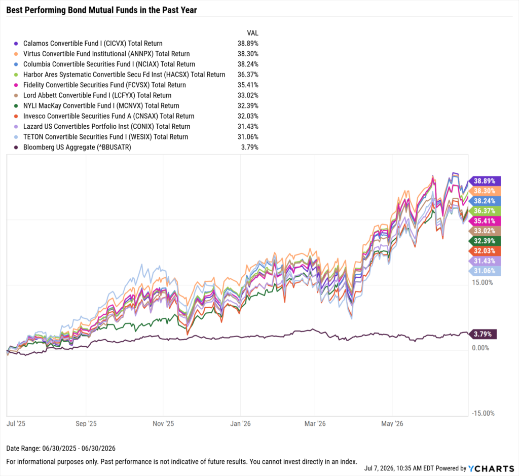 YCharts chart showing the Best-Performing Bond ETFs in the last year as of June 30, 2026