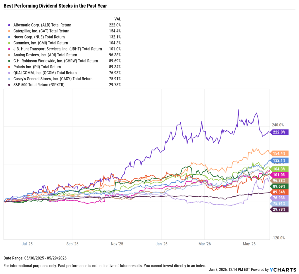 YCharts chart showing the Best-Performing Dividend stocks in the last year as of May 31, 2026