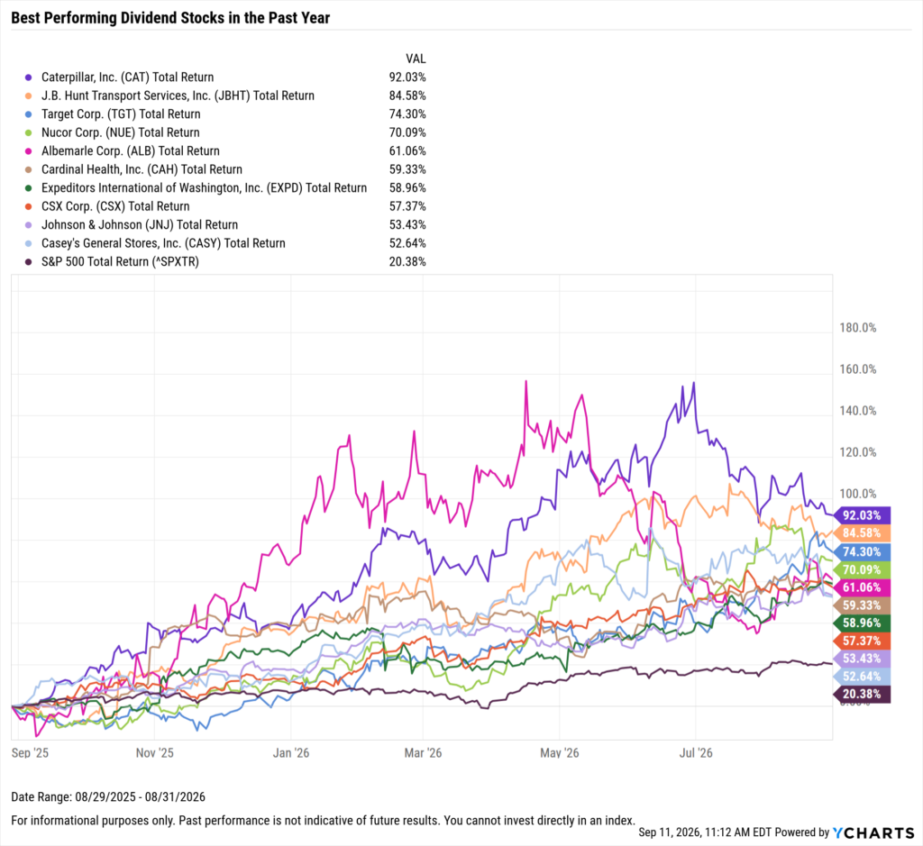 YCharts chart showing the Best-Performing Dividend stocks in the last year as of August 31, 2026