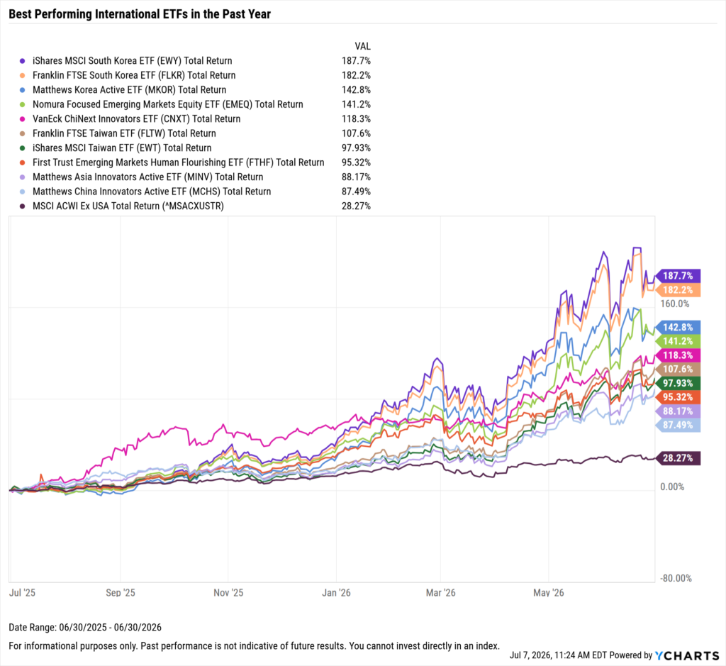 YCharts chart showing the Best-Performing International ETFs in the last year as of June 30, 2026
