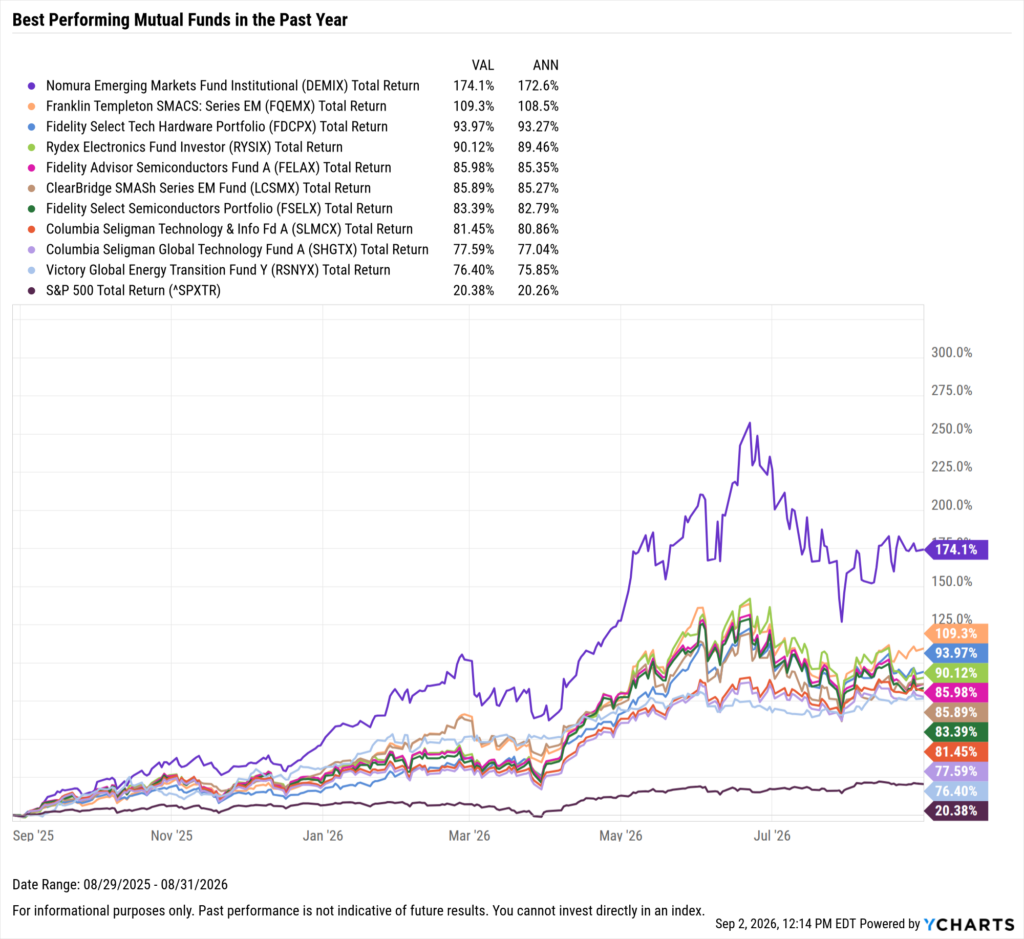 YCharts chart showing the Best-Performing mutual funds in the last year as of August 31, 2026