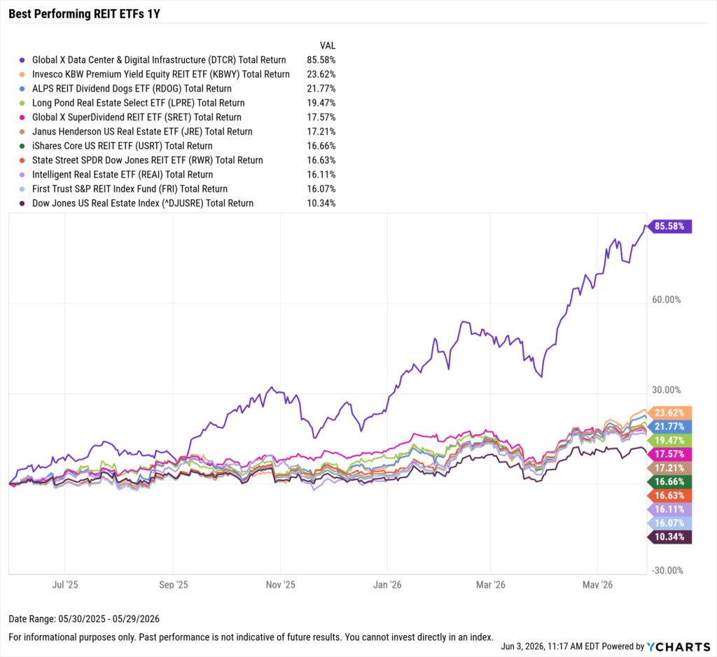 YCharts chart showing the Best-Performing REIT ETFs in the last year as of May 31, 2026