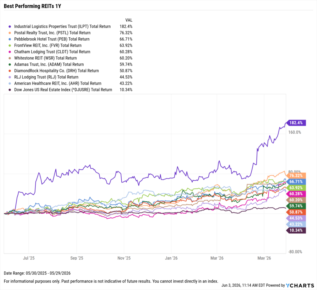 YCharts chart showing the Best-Performing REITs in the last year as of May 31, 2026
