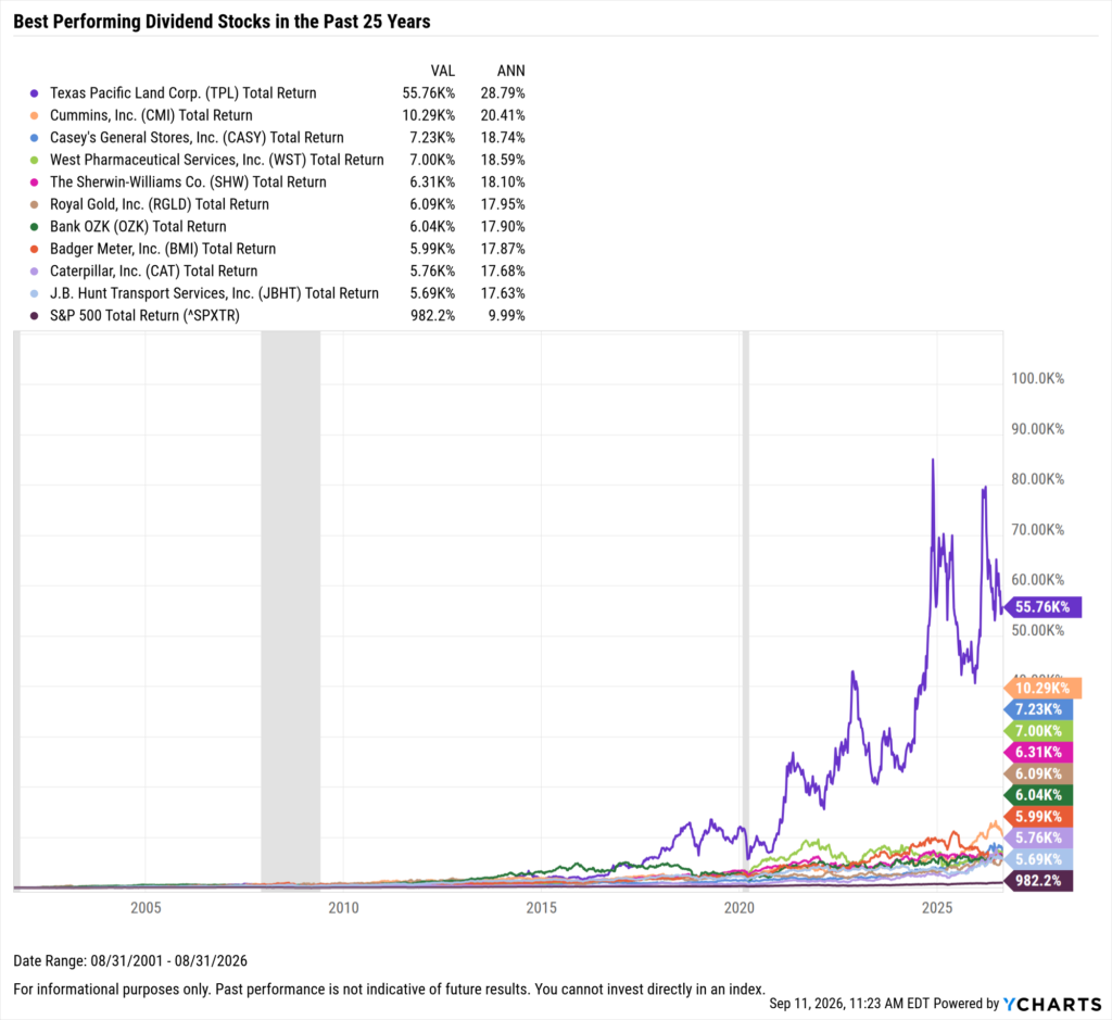 YCharts chart showing the Best-Performing Dividend stocks in the last 25 years as of August 31, 2026