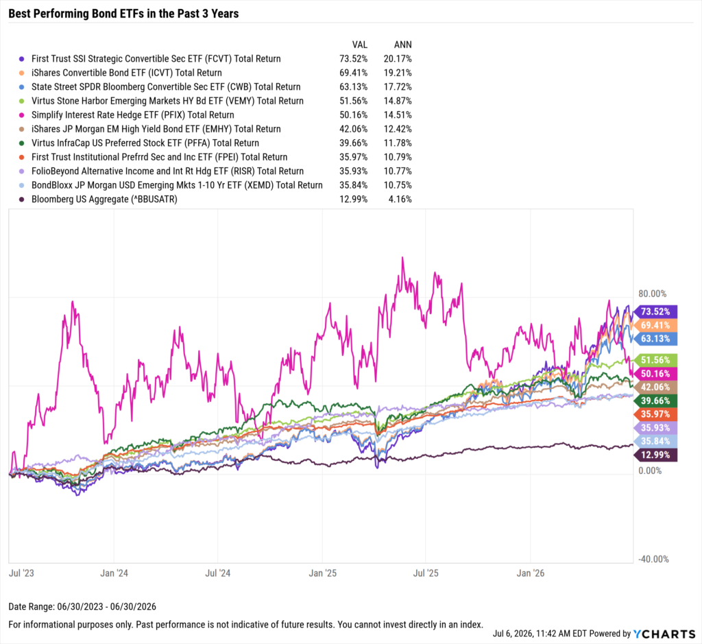 YCharts chart showing the Best-Performing Bond ETFs in the last three years as of June 30, 2026