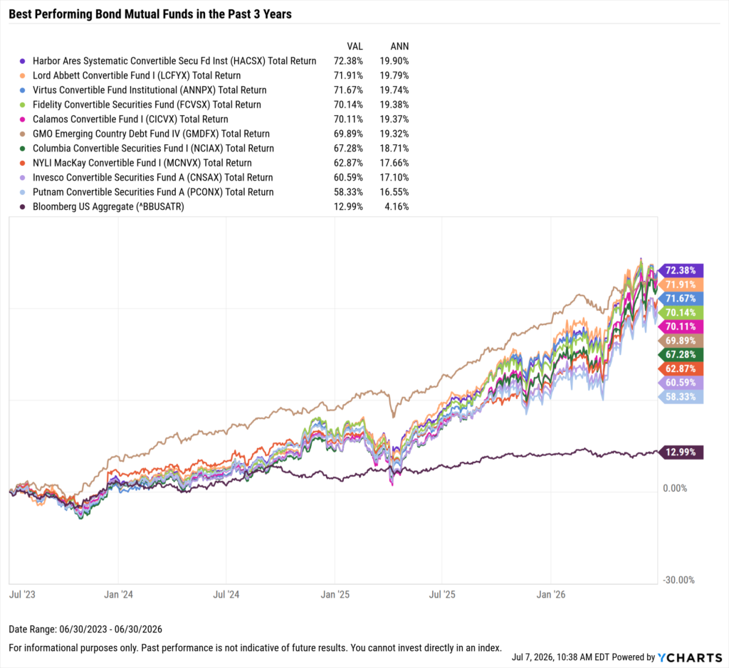 YCharts chart showing the Best-Performing Bond ETFs in the last three years as of June 30, 2026