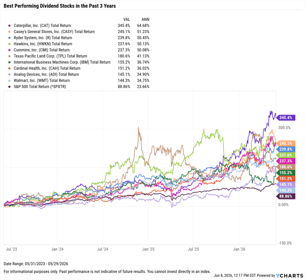 YCharts chart showing the Best-Performing Dividend stocks in the last three years as of May 31, 2026