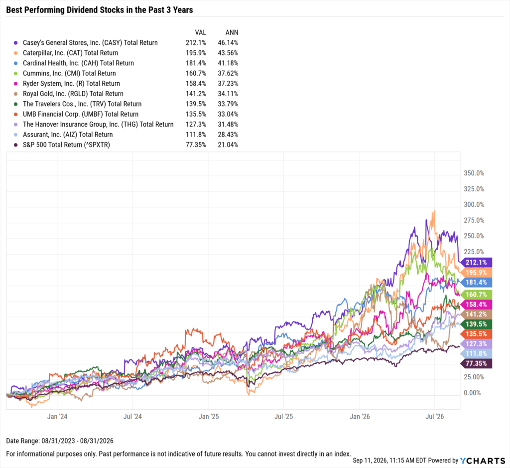 YCharts chart showing the Best-Performing Dividend stocks in the last three years as of August 31, 2026