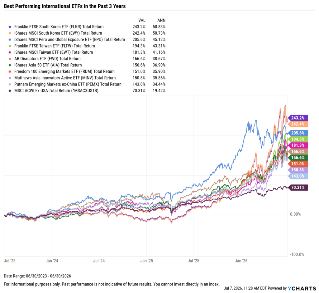YCharts chart showing the Best-Performing International ETFs in the last three years as of June 30, 2026