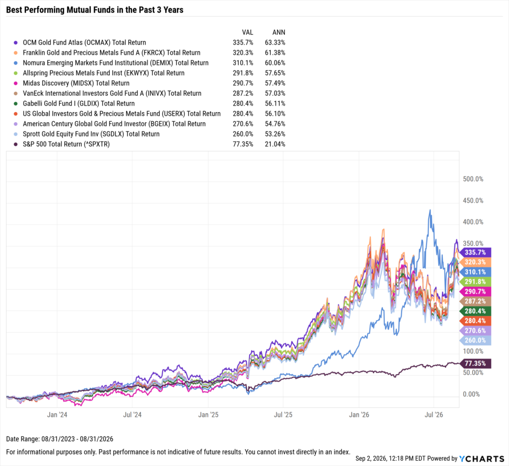 YCharts chart showing the Best-Performing mutual funds in the last three years as of August 31, 2026
