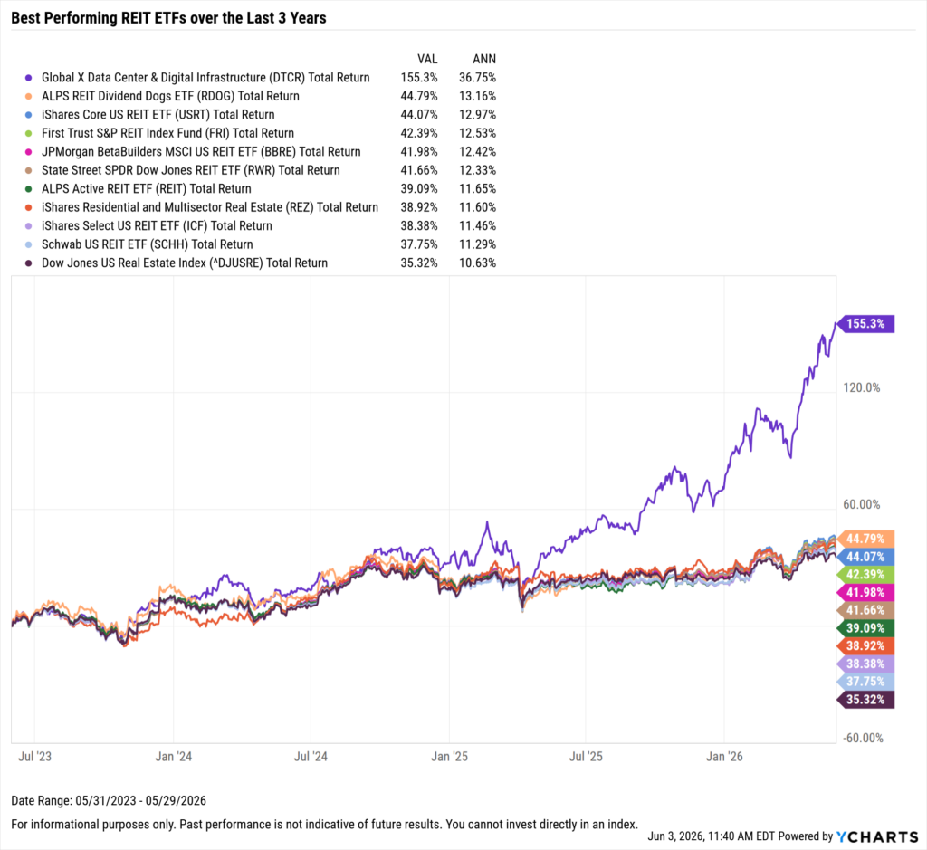 YCharts chart showing the Best-Performing REIT ETFs in the last three years as of May 31, 2026
