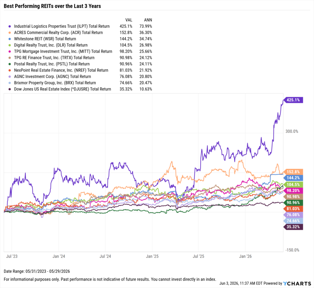 YCharts chart showing the Best-Performing REITs in the last three years as of May 31, 2026